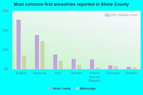 Most common first ancestries reported in Stone County
