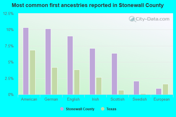Most common first ancestries reported in Stonewall County