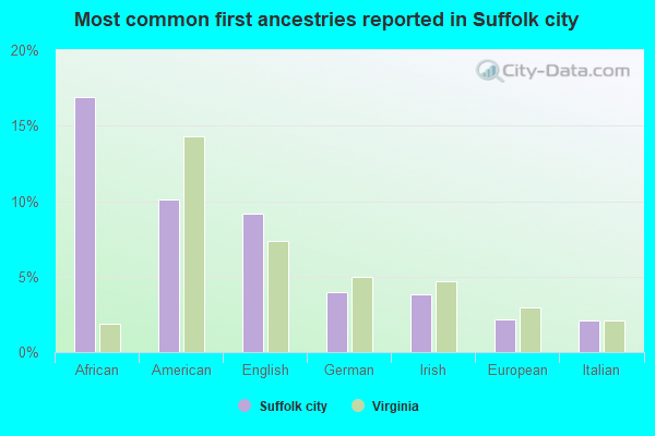 Most common first ancestries reported in Suffolk city