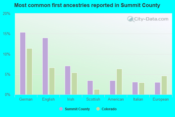 Most common first ancestries reported in Summit County