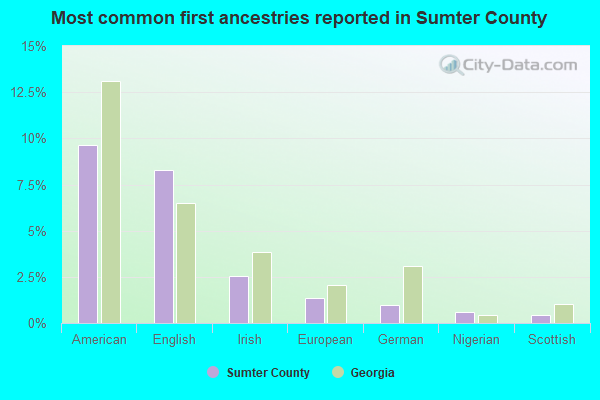 Most common first ancestries reported in Sumter County