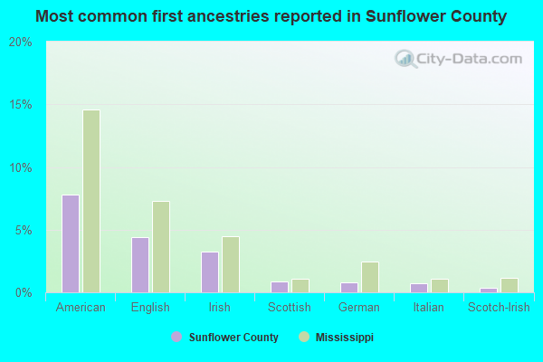 Most common first ancestries reported in Sunflower County