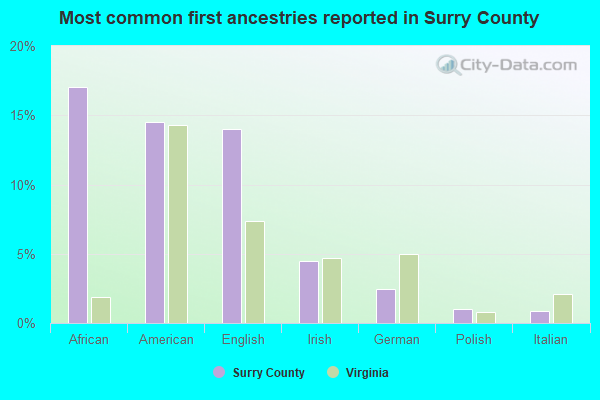 Most common first ancestries reported in Surry County