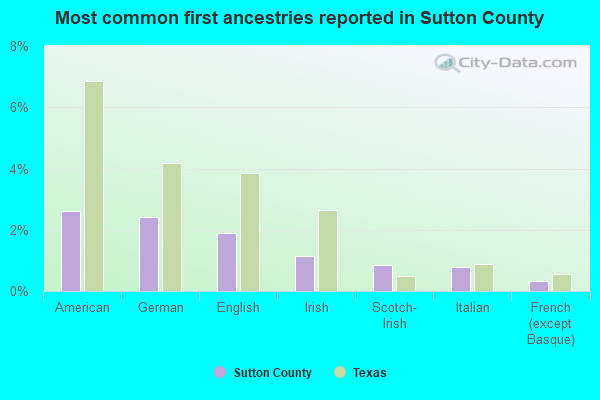 Most common first ancestries reported in Sutton County