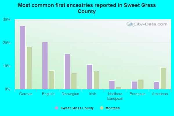 Most common first ancestries reported in Sweet Grass County
