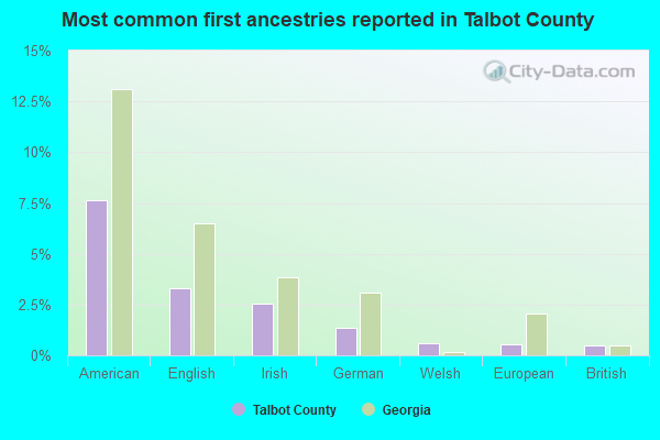 Most common first ancestries reported in Talbot County