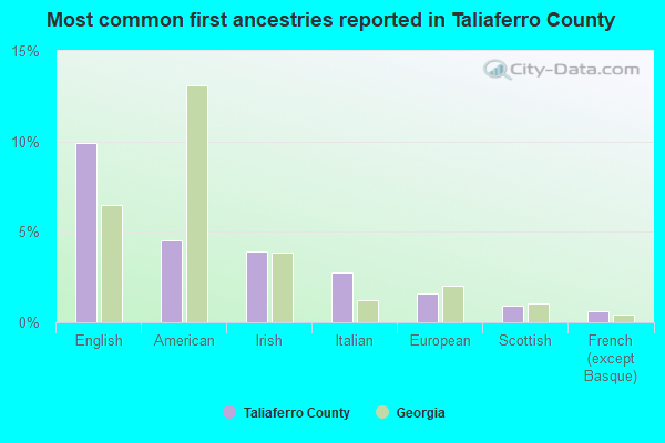 Most common first ancestries reported in Taliaferro County