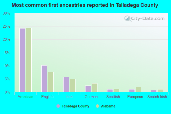 Most common first ancestries reported in Talladega County