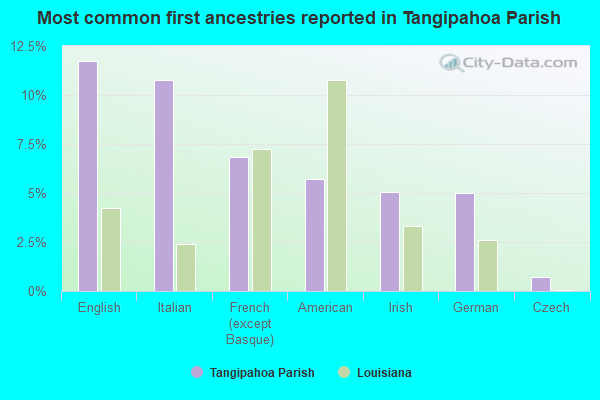 Most common first ancestries reported in Tangipahoa Parish