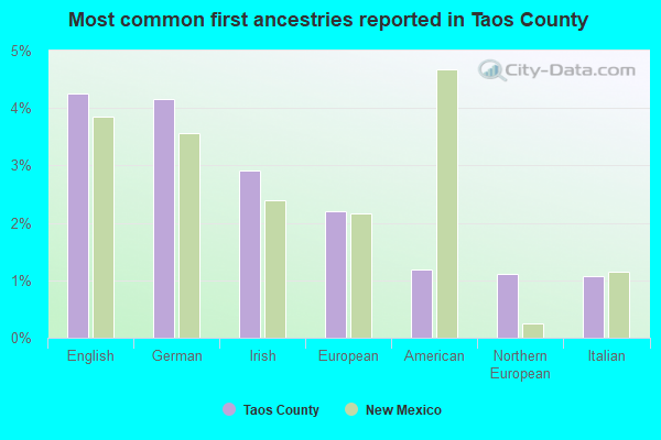 Most common first ancestries reported in Taos County