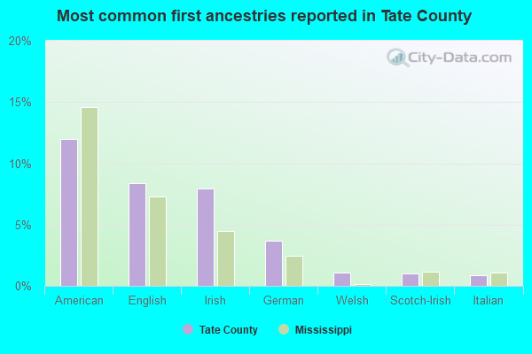 Most common first ancestries reported in Tate County