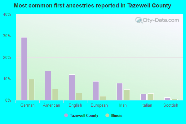 Most common first ancestries reported in Tazewell County