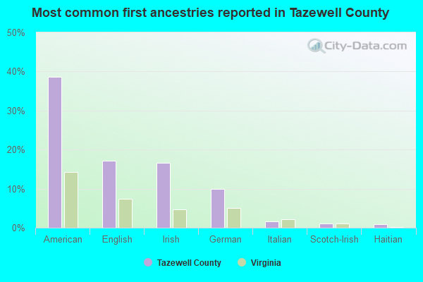 Most common first ancestries reported in Tazewell County