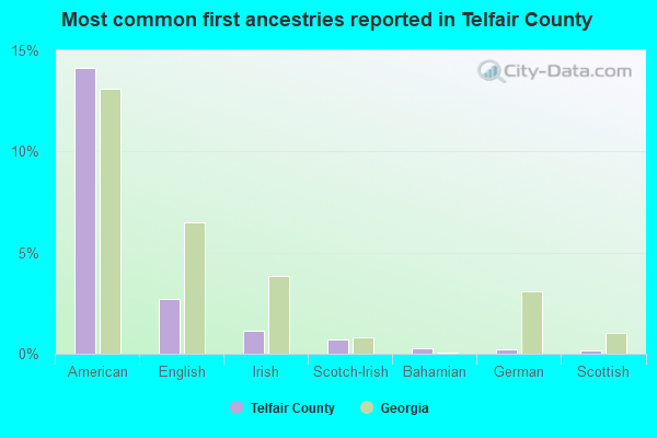 Most common first ancestries reported in Telfair County
