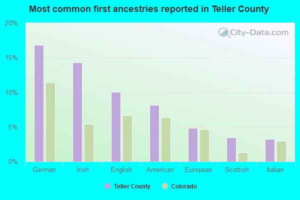Most common first ancestries reported in Teller County