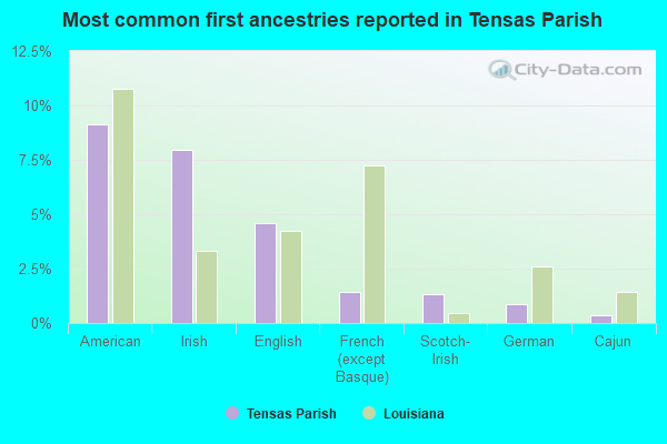 Most common first ancestries reported in Tensas Parish