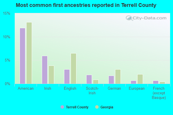Most common first ancestries reported in Terrell County