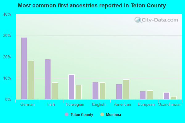 Most common first ancestries reported in Teton County