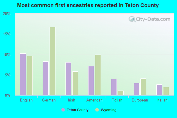 Most common first ancestries reported in Teton County