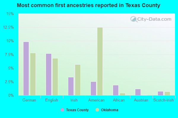 Most common first ancestries reported in Texas County