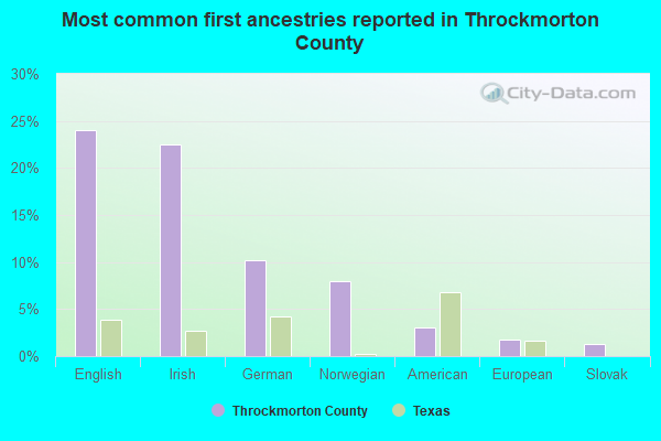 Most common first ancestries reported in Throckmorton County