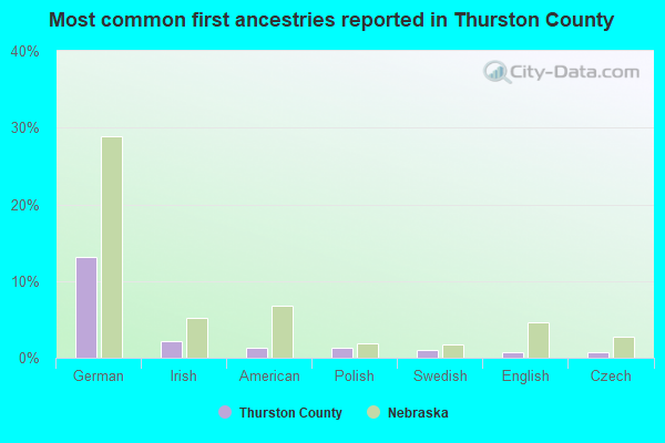 Most common first ancestries reported in Thurston County