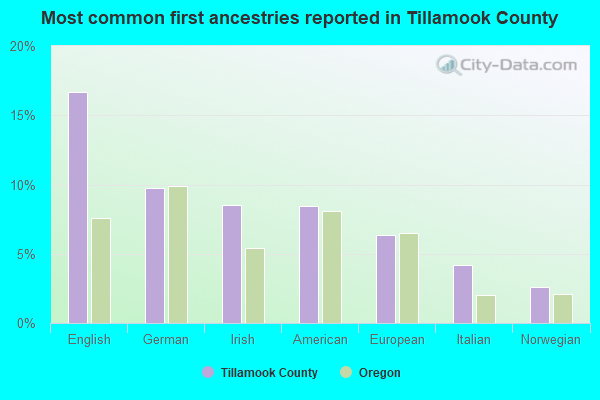 Most common first ancestries reported in Tillamook County