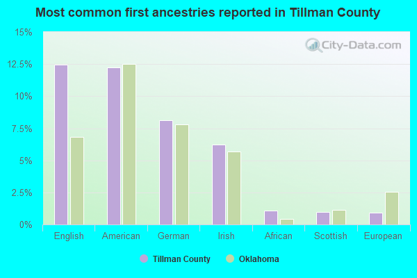Most common first ancestries reported in Tillman County