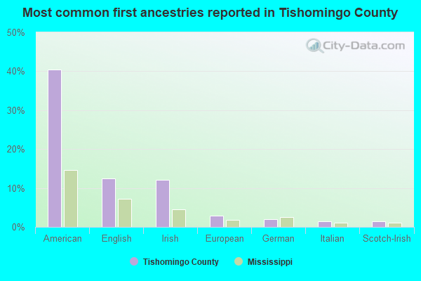 Most common first ancestries reported in Tishomingo County