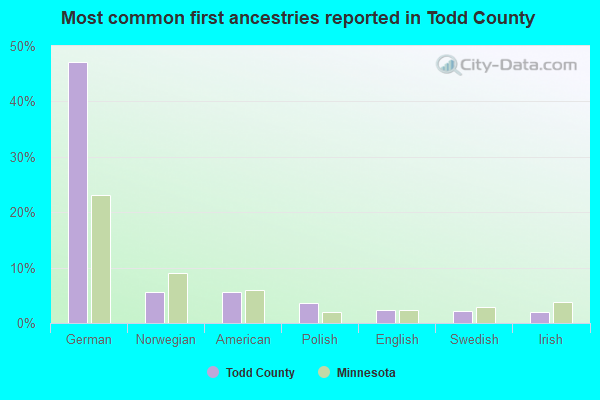 Most common first ancestries reported in Todd County