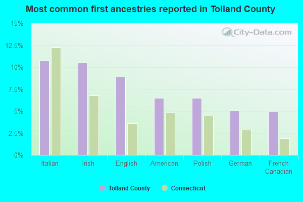 Most common first ancestries reported in Tolland County
