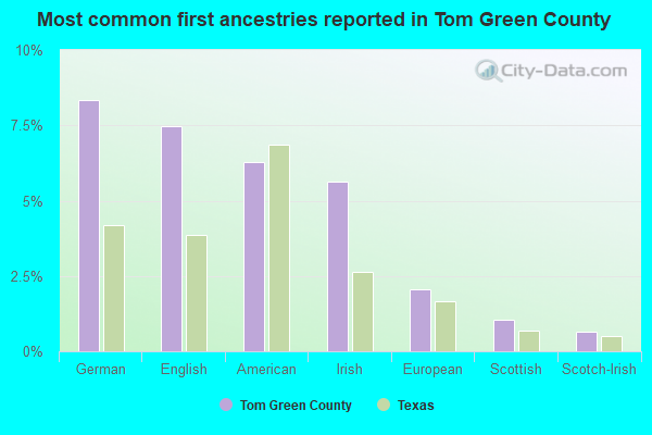 Most common first ancestries reported in Tom Green County