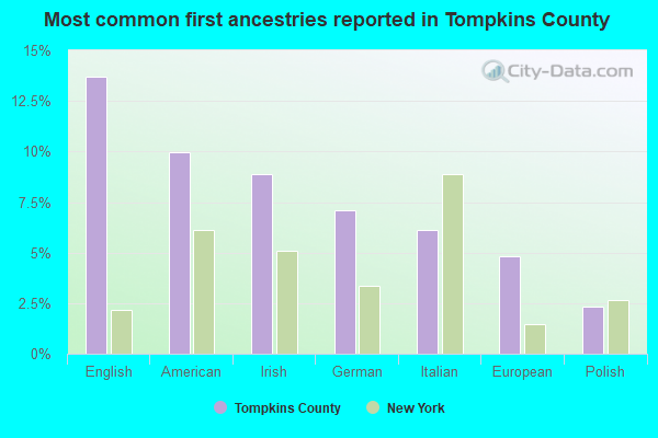 Most common first ancestries reported in Tompkins County