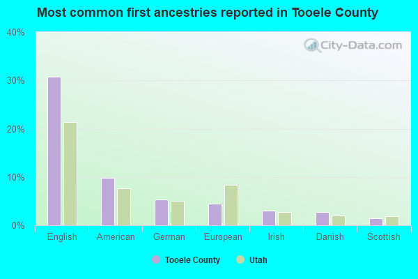 Most common first ancestries reported in Tooele County