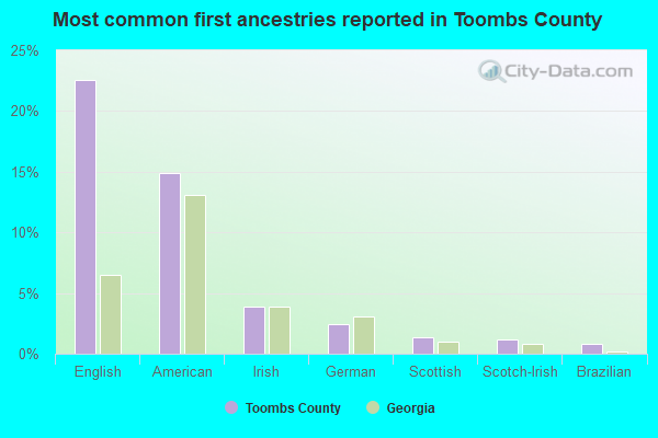 Most common first ancestries reported in Toombs County