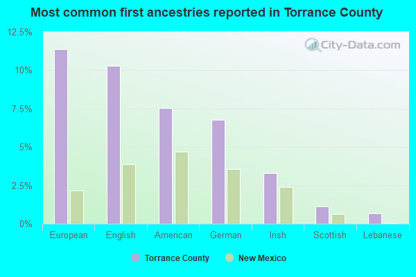 Most common first ancestries reported in Torrance County