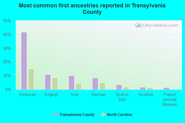 Most common first ancestries reported in Transylvania County