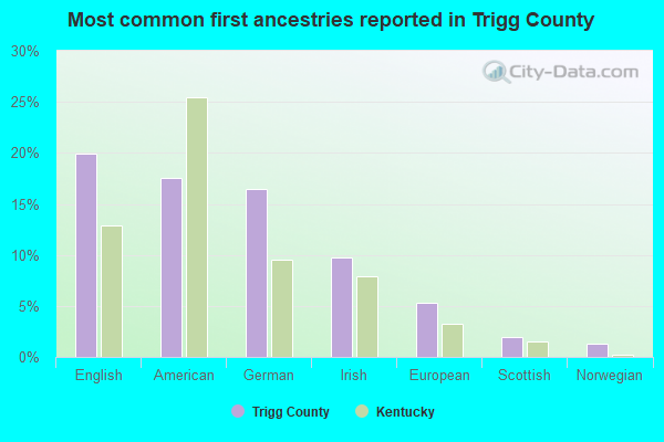 Most common first ancestries reported in Trigg County