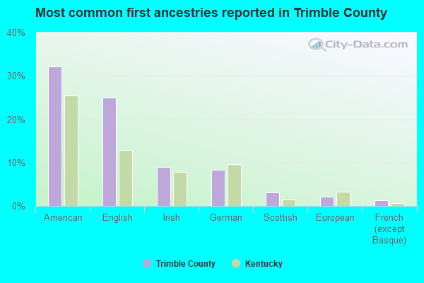 Most common first ancestries reported in Trimble County