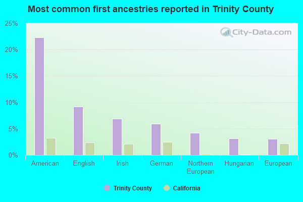 Most common first ancestries reported in Trinity County