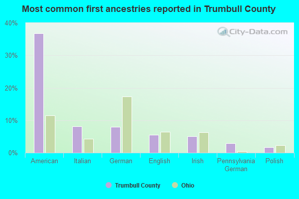Most common first ancestries reported in Trumbull County