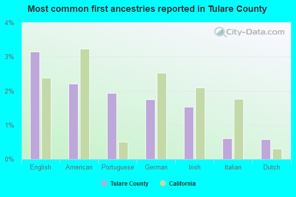 Most common first ancestries reported in Tulare County