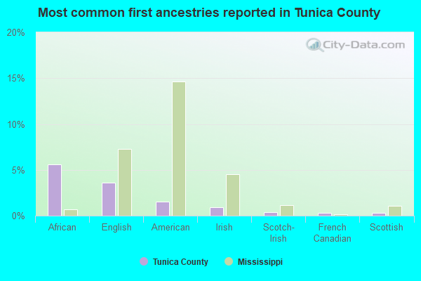 Most common first ancestries reported in Tunica County