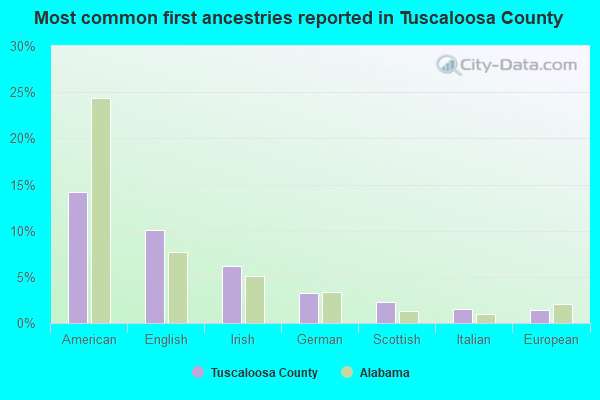 Most common first ancestries reported in Tuscaloosa County