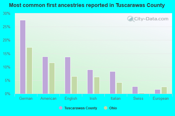 Most common first ancestries reported in Tuscarawas County