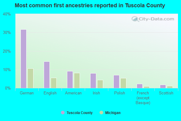 Most common first ancestries reported in Tuscola County