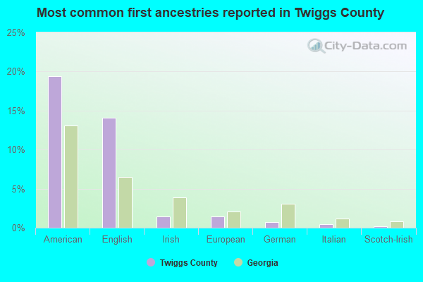 Most common first ancestries reported in Twiggs County