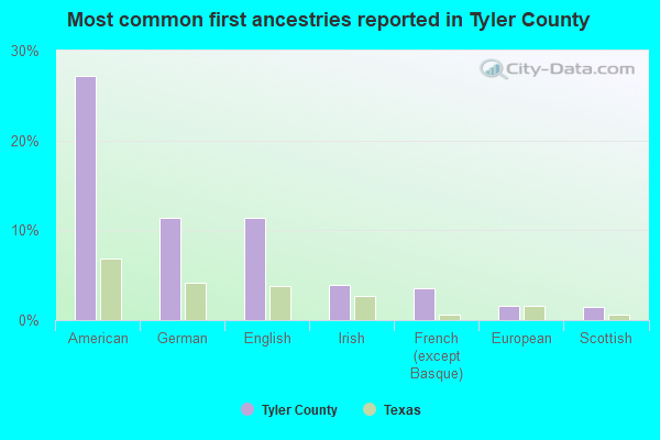 Most common first ancestries reported in Tyler County