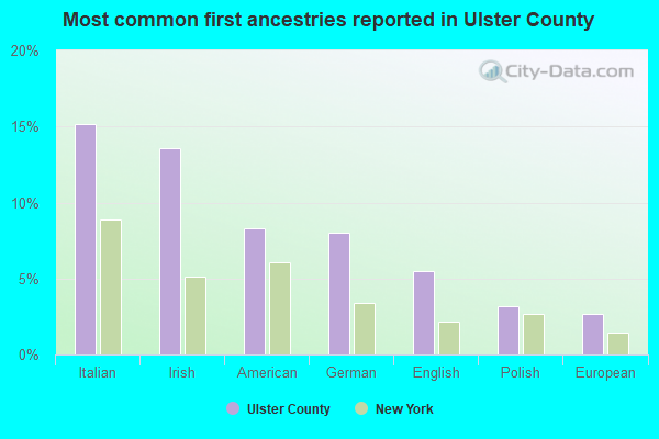 Most common first ancestries reported in Ulster County