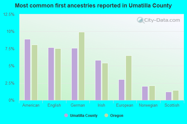 Most common first ancestries reported in Umatilla County